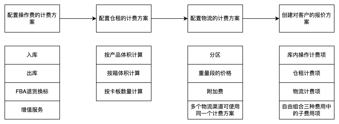 跨境电商海外仓（BMS篇）：海外仓客户报价的产品设计